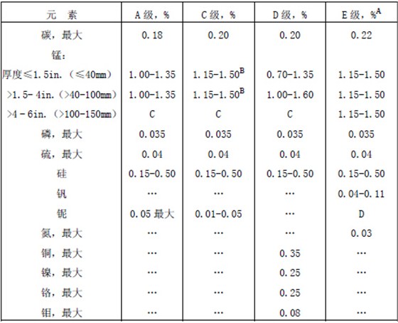 化学成分表