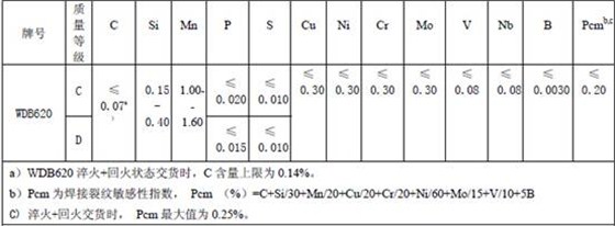 WDB620化学成分