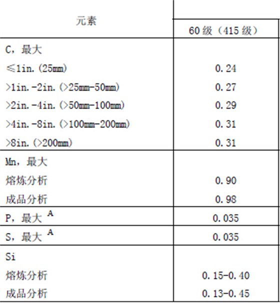 A515Gr60化学成分