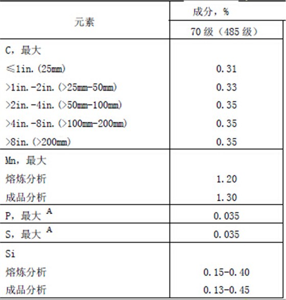 A515Gr70化学成分