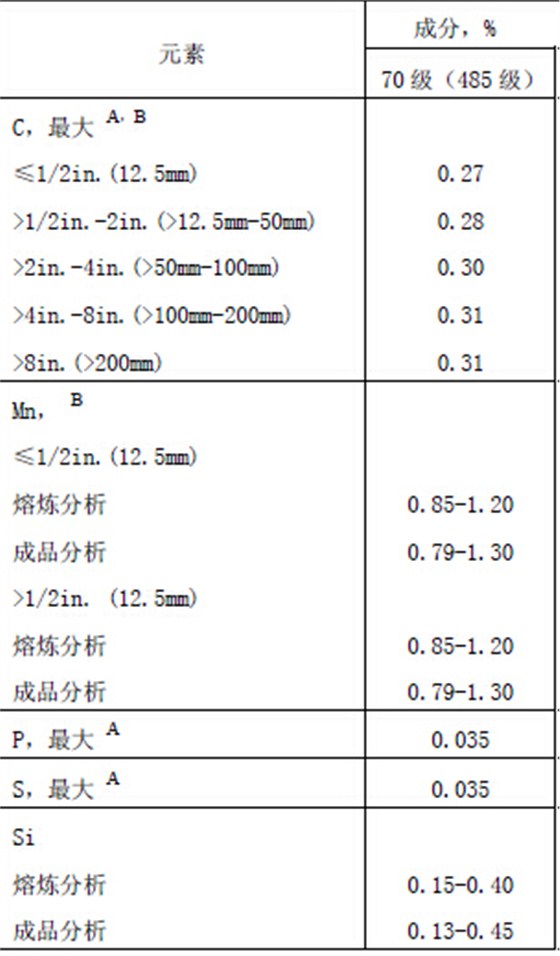 A516Gr70化学成分