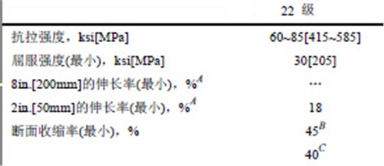 A387Gr22力学性能